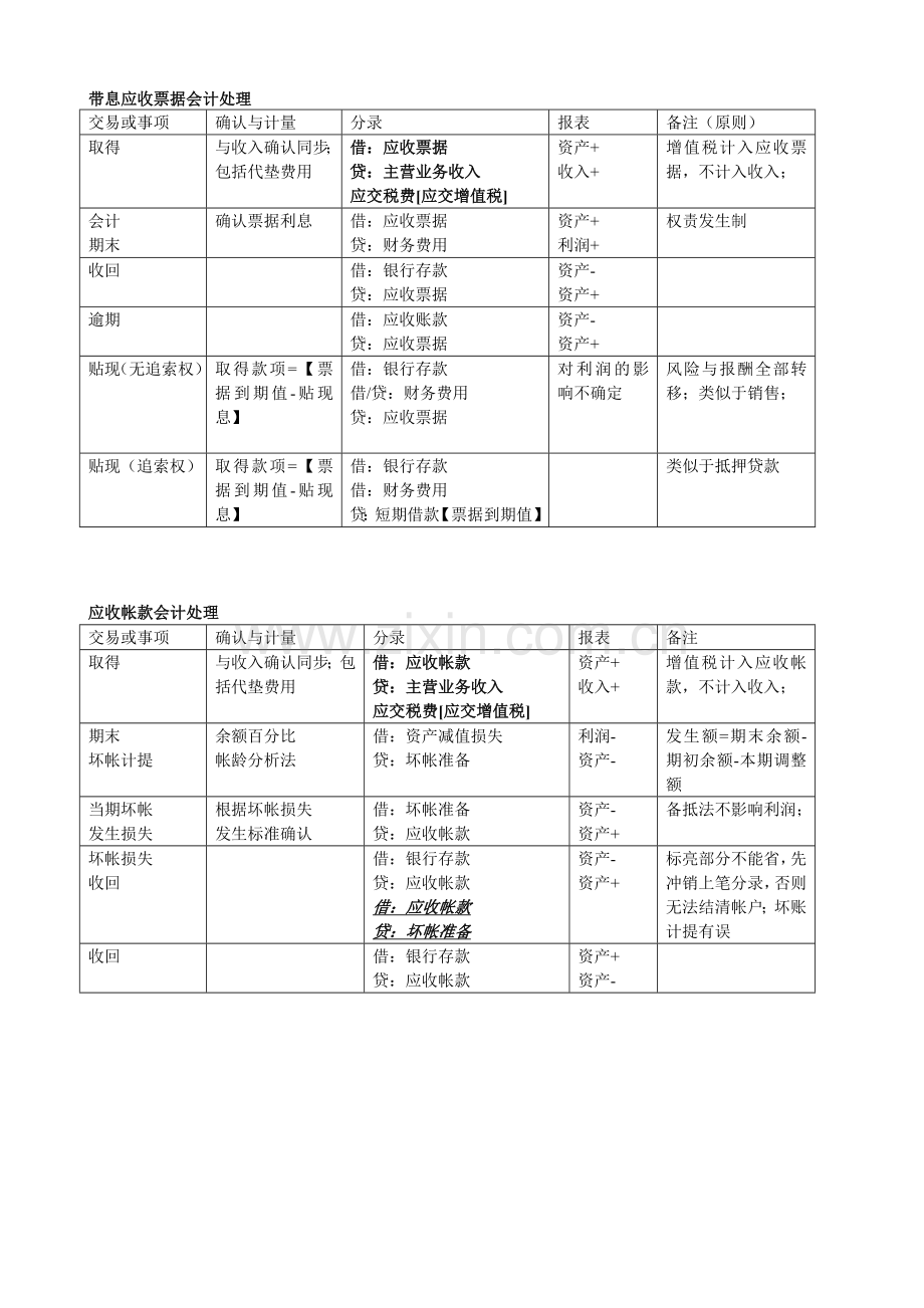 中级财务会计学习方法与知识点.doc_第3页