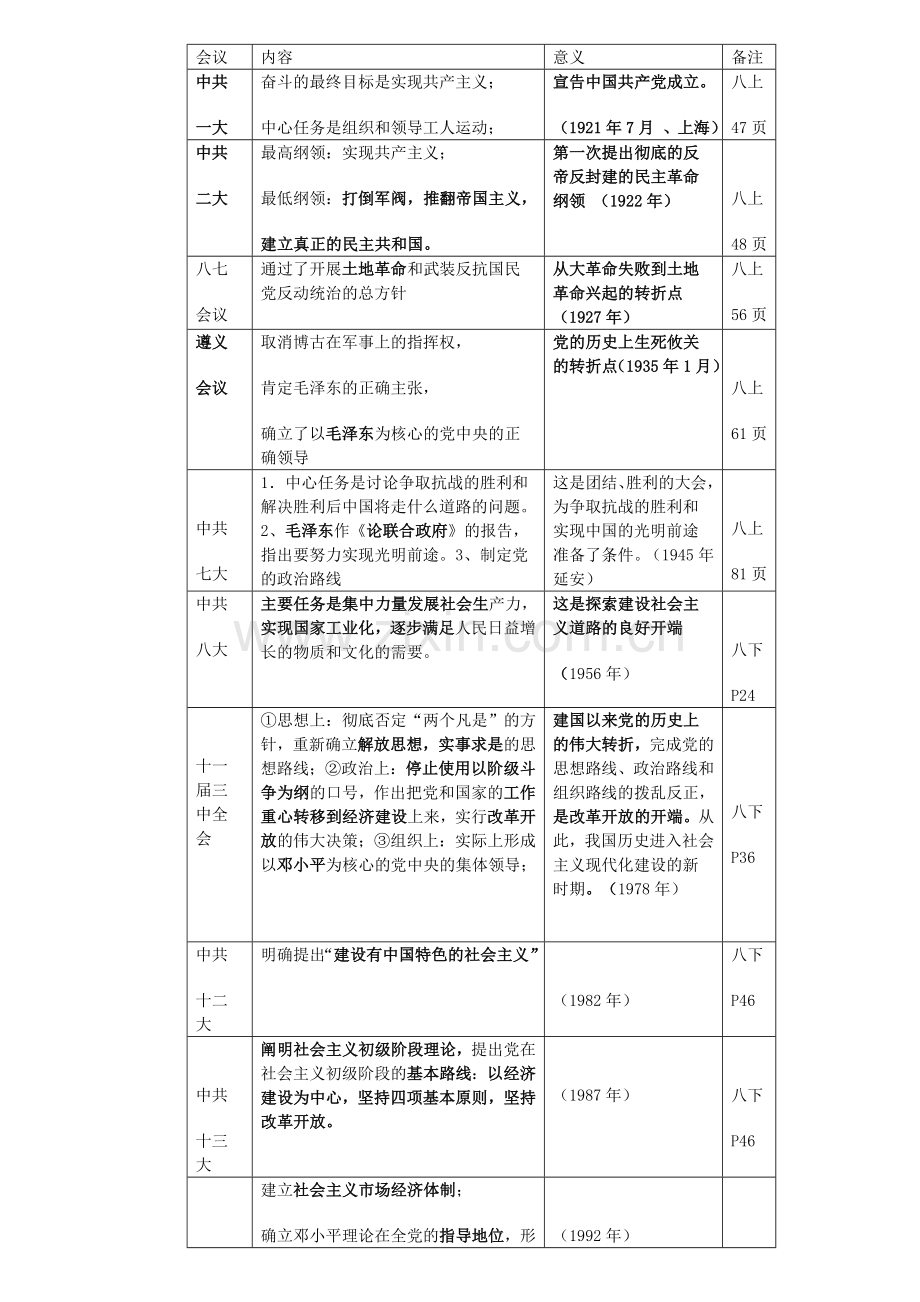 图表归纳初中历史知识点.doc_第2页