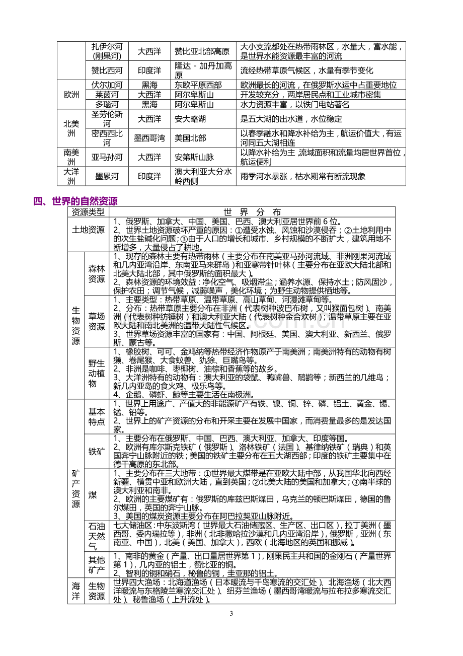 高中地理一轮复习区域地理知识点终极总结.doc_第3页