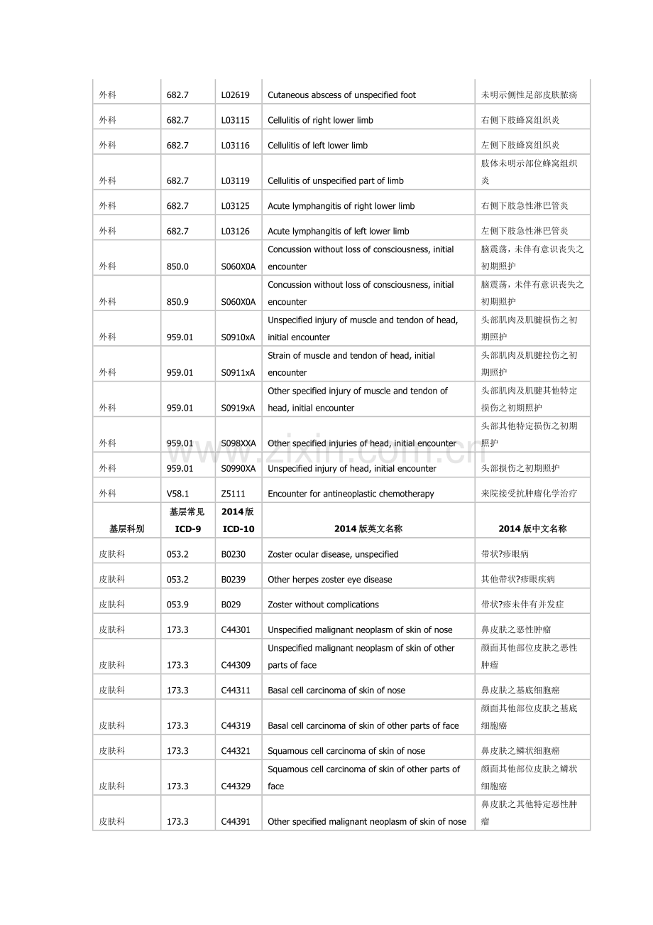 疾病分类ICD-9编码方案和疾病分类ICD10编码方案对照表(2014年版)第二部分.doc_第2页