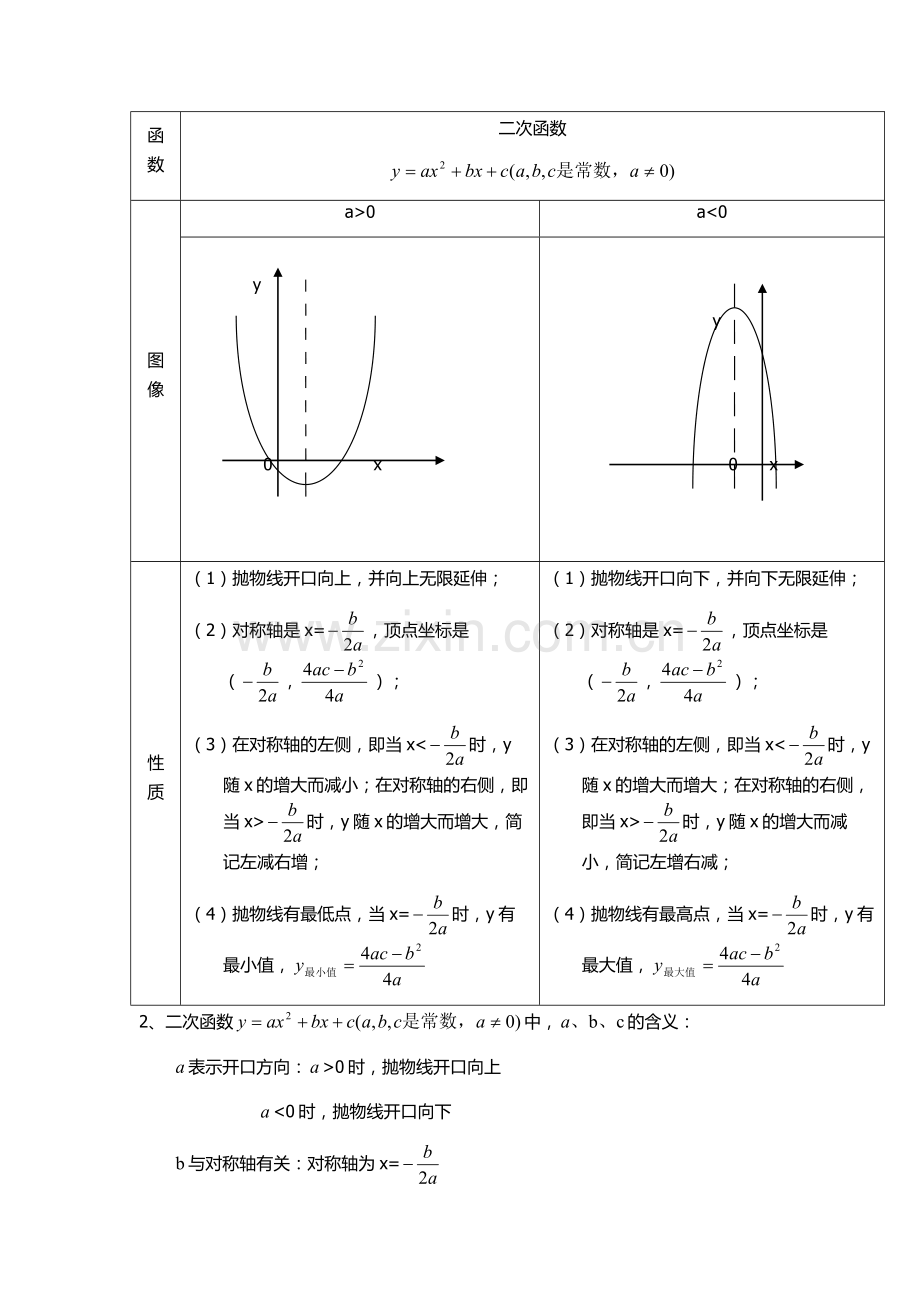 初中二次函数知识点及经典题型.doc_第2页