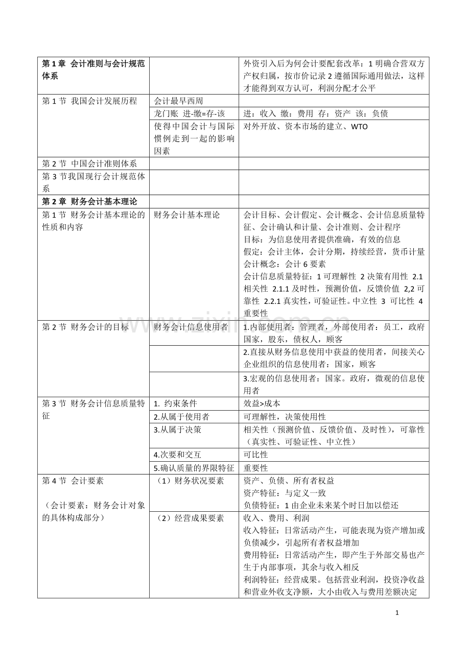 暨南大学中级财务会计知识点总结(框架).doc_第1页