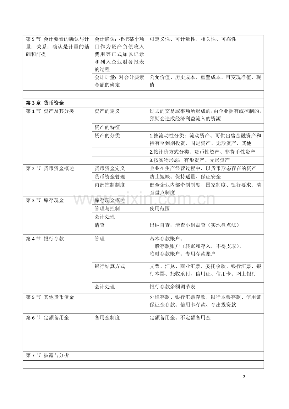 暨南大学中级财务会计知识点总结(框架).doc_第2页