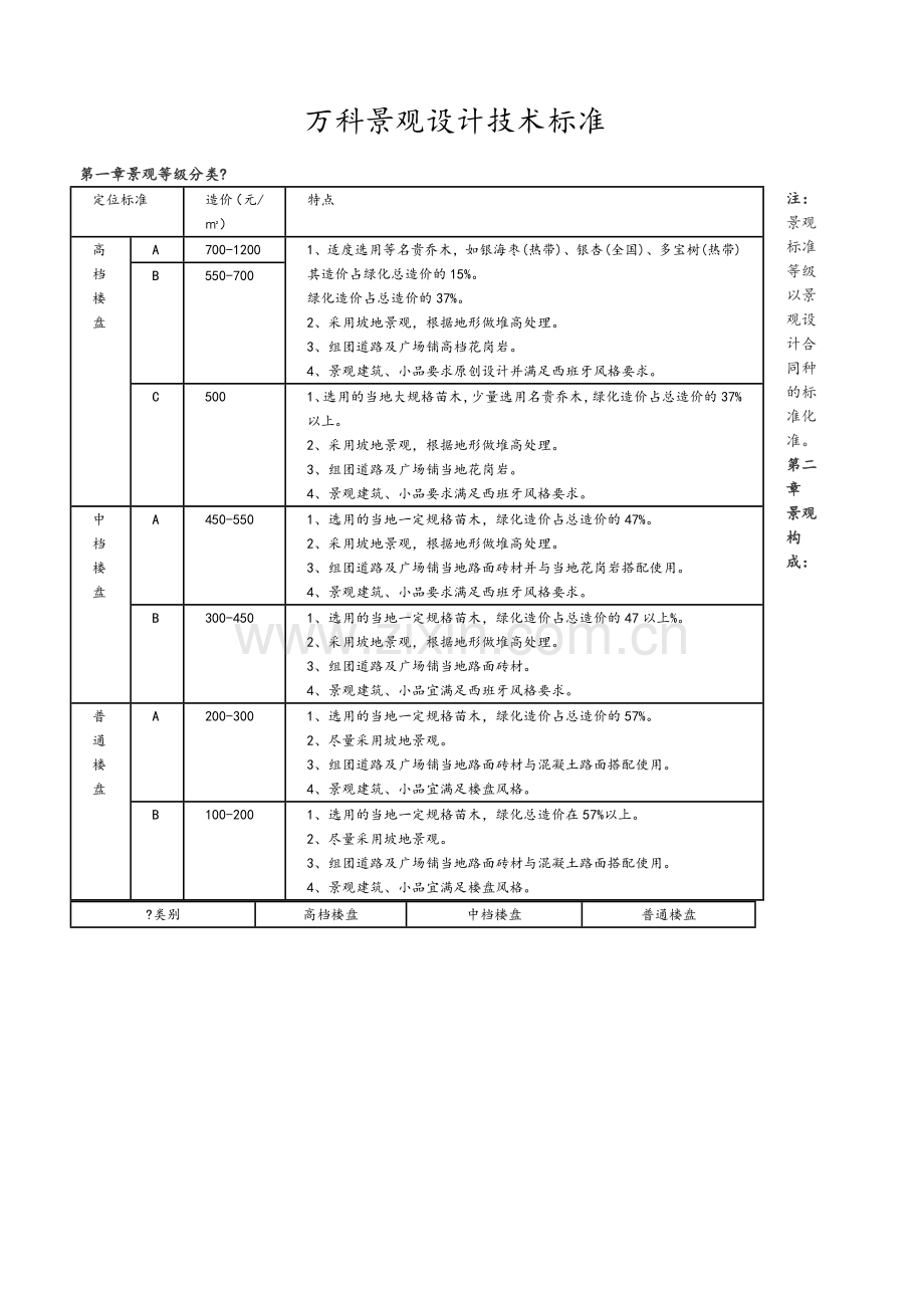 万科景观标准.doc_第1页