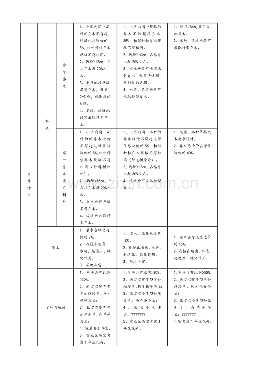 万科景观标准.doc_第2页