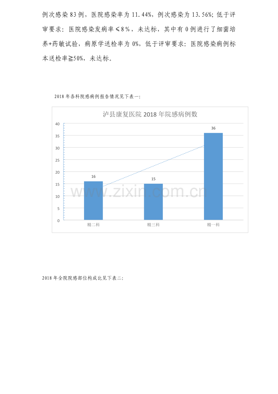 2018院感工作总结.doc_第2页