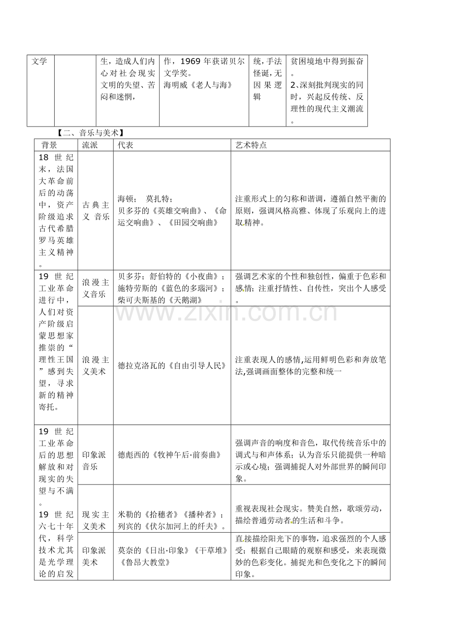 高中历史第四单元19世纪以来的世界文化知识点归纳.doc_第2页