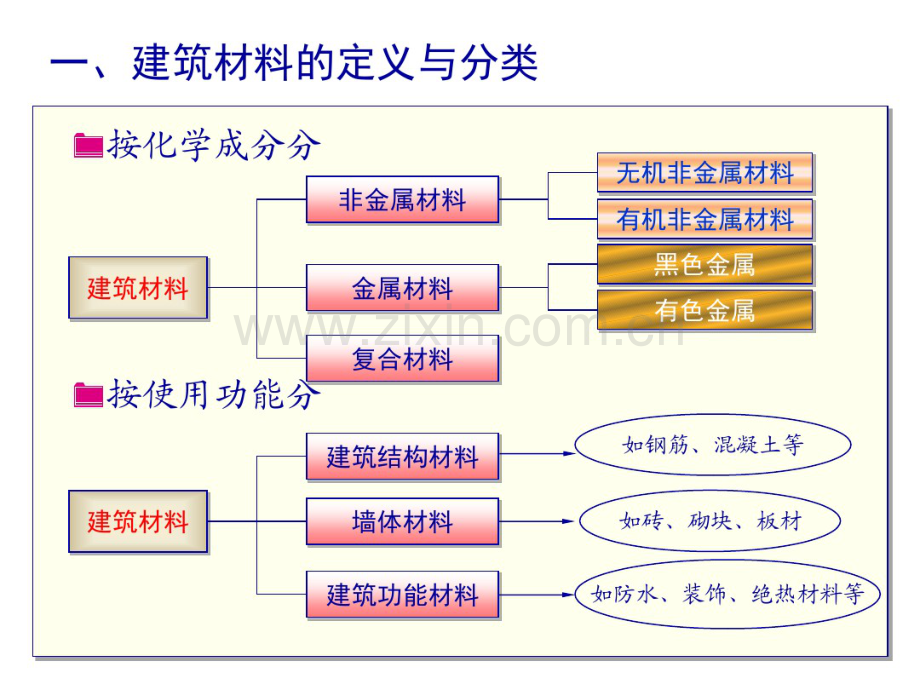 建筑材料全套课件演示文稿.pdf_第3页