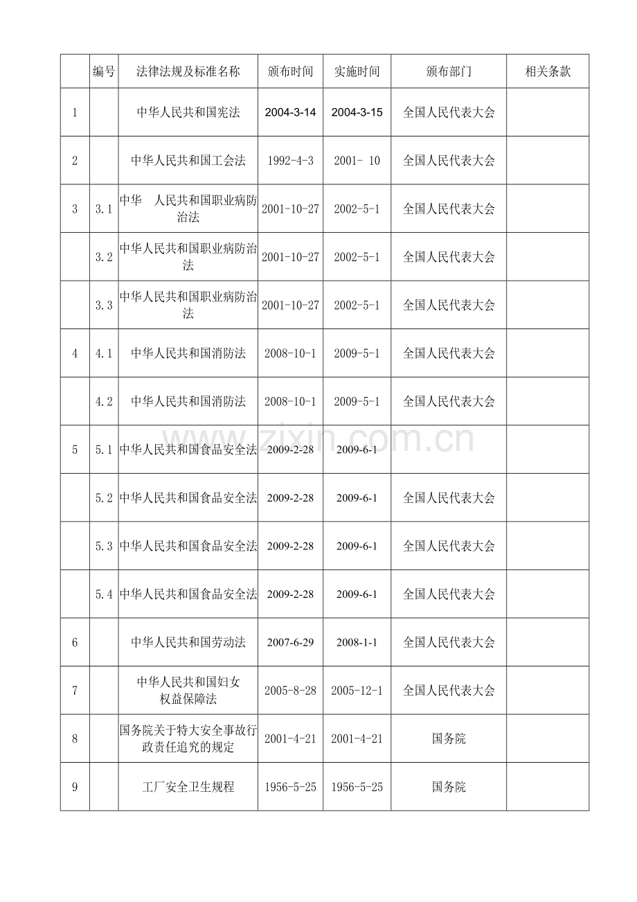 职业健康安全法律法规清单(版本).doc_第1页