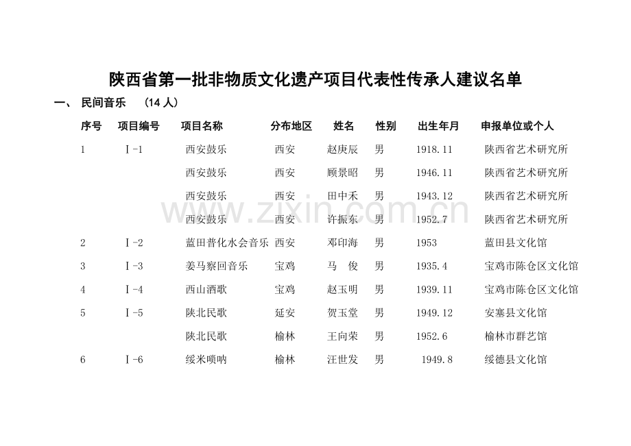 陕西省第一批非物质文化遗产项目代表性传承人建议名单.doc_第1页