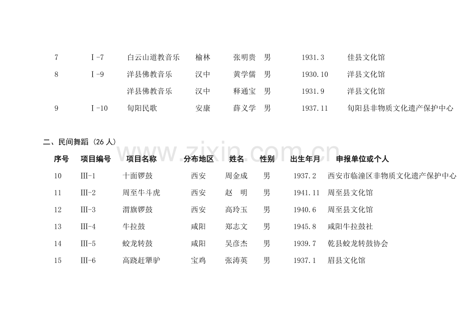 陕西省第一批非物质文化遗产项目代表性传承人建议名单.doc_第2页