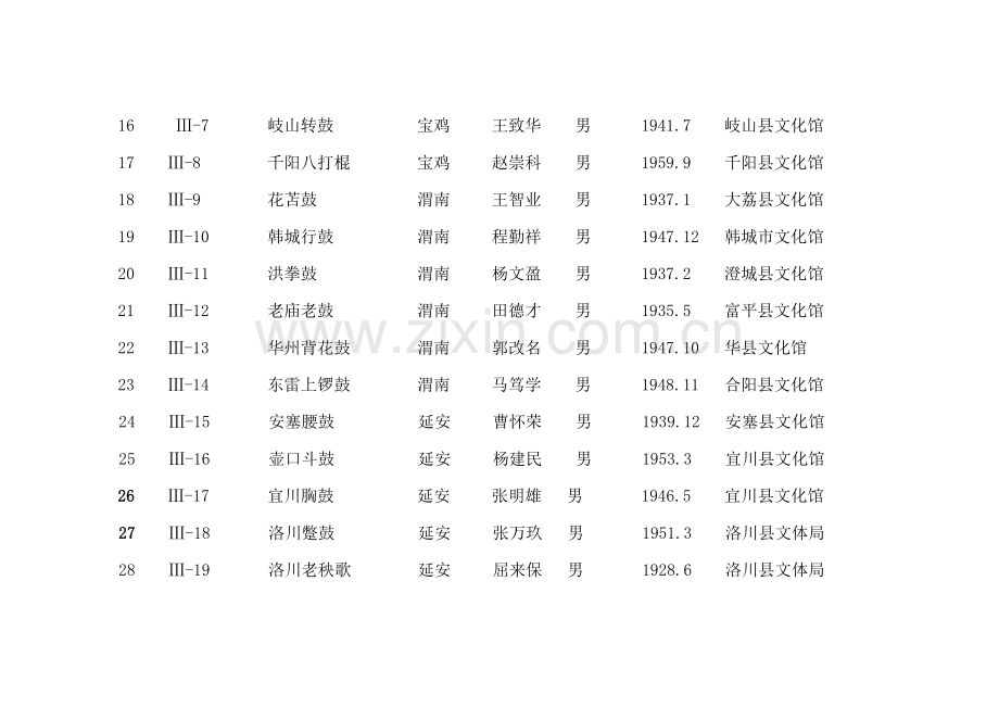 陕西省第一批非物质文化遗产项目代表性传承人建议名单.doc_第3页