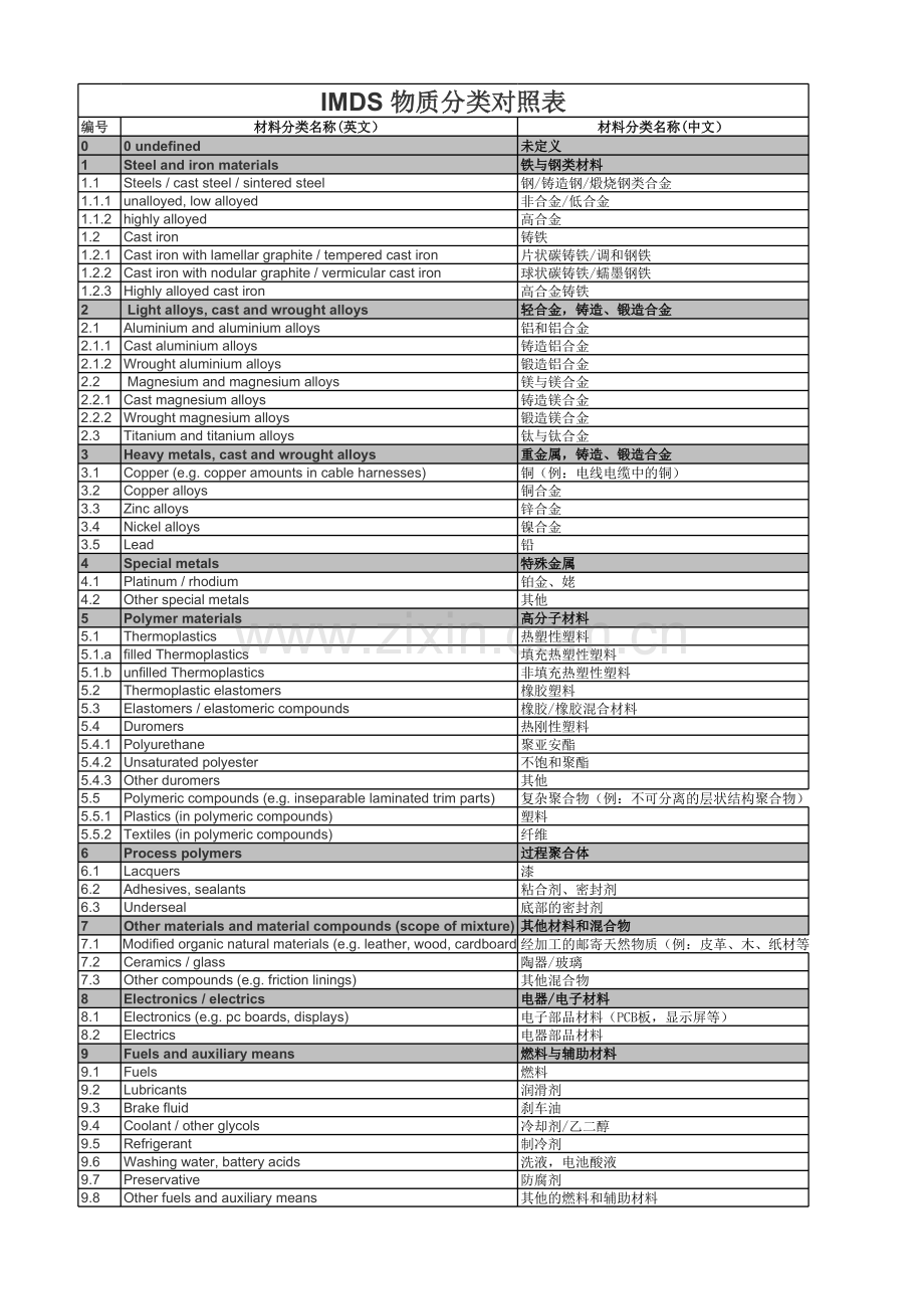 IMDS-物质分类中英文对照表.xls_第1页