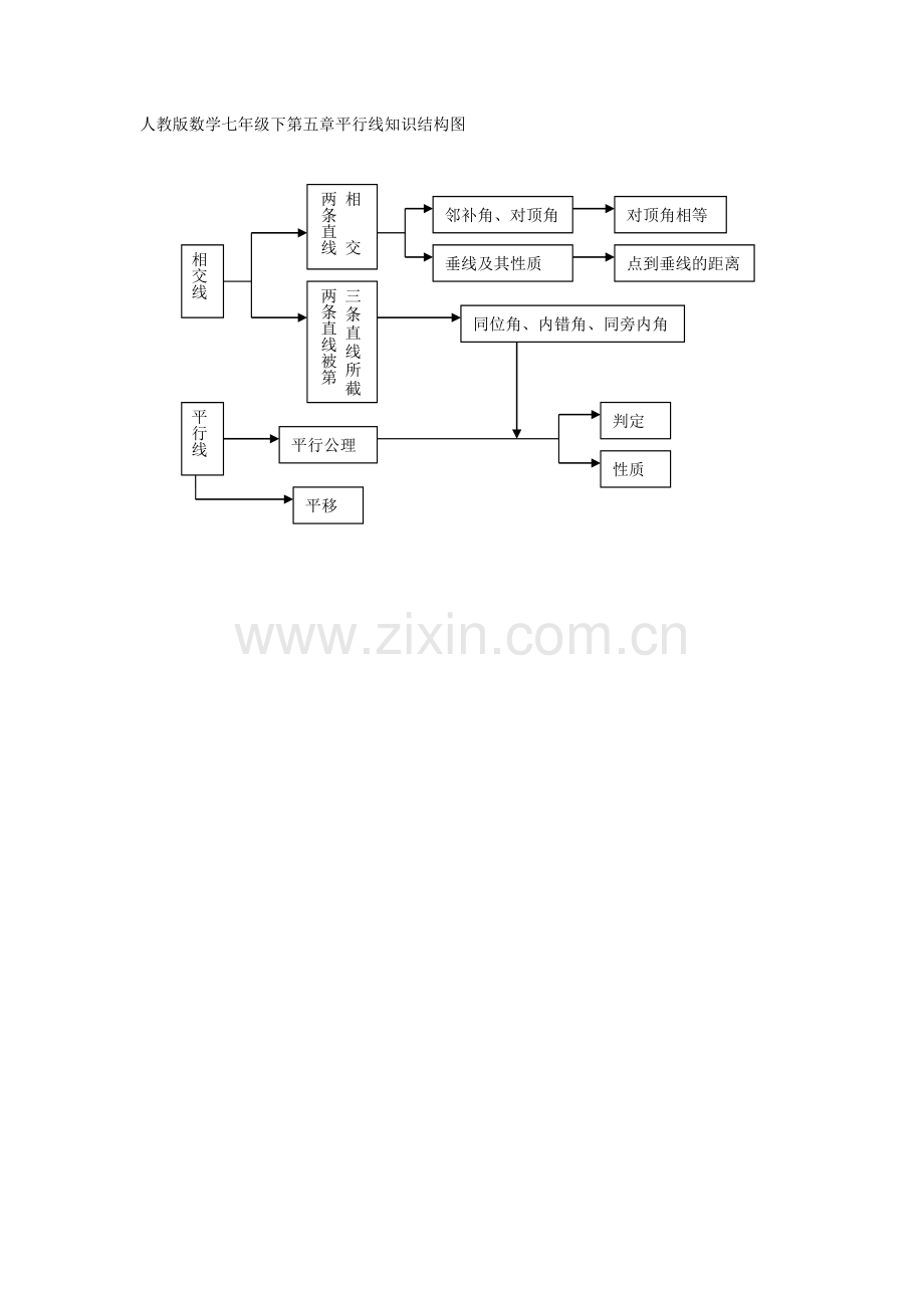 人教版数学七年级下第五章平行线知识结构图.doc_第1页