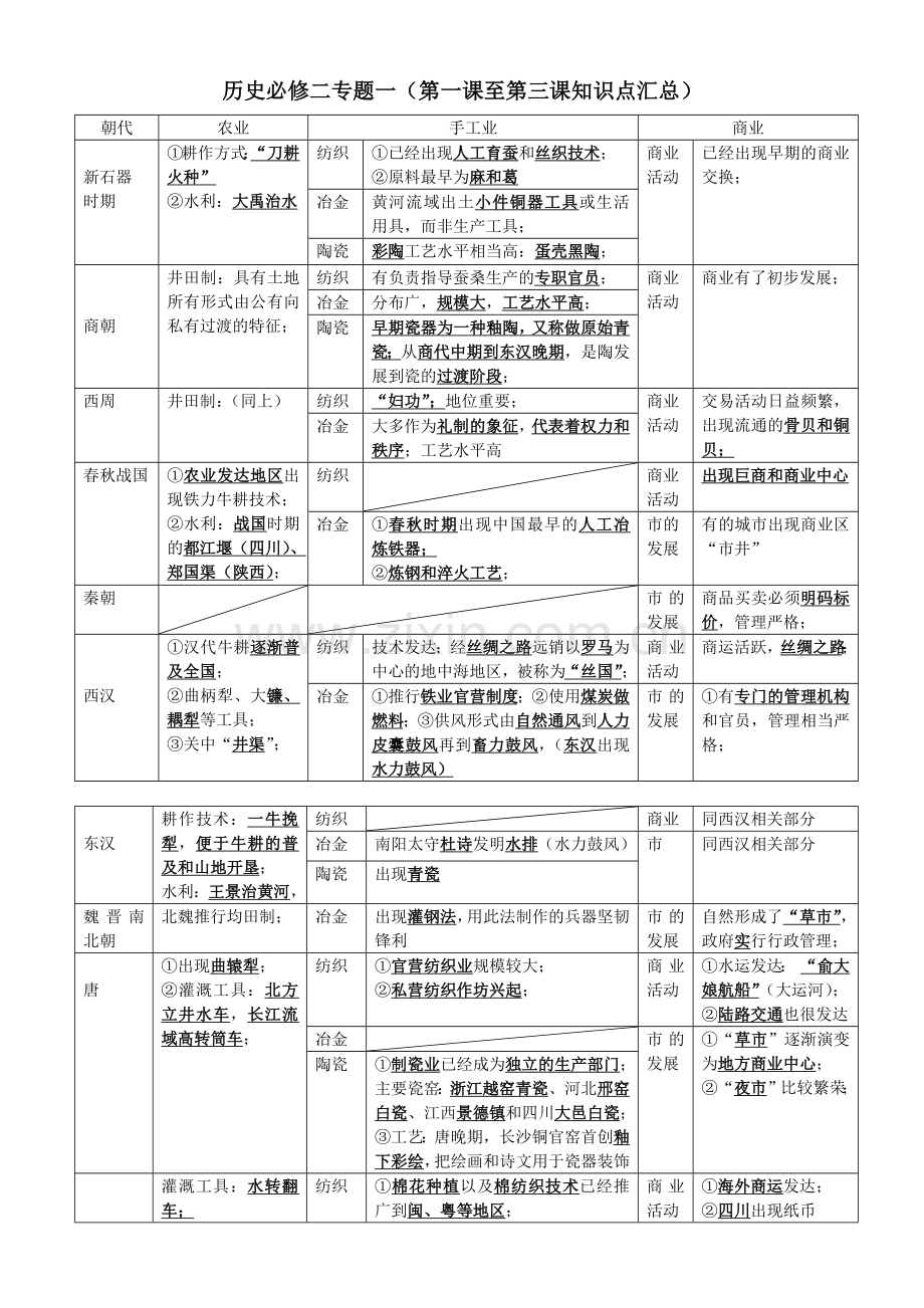 高中历史必修二专题一复习.doc_第1页