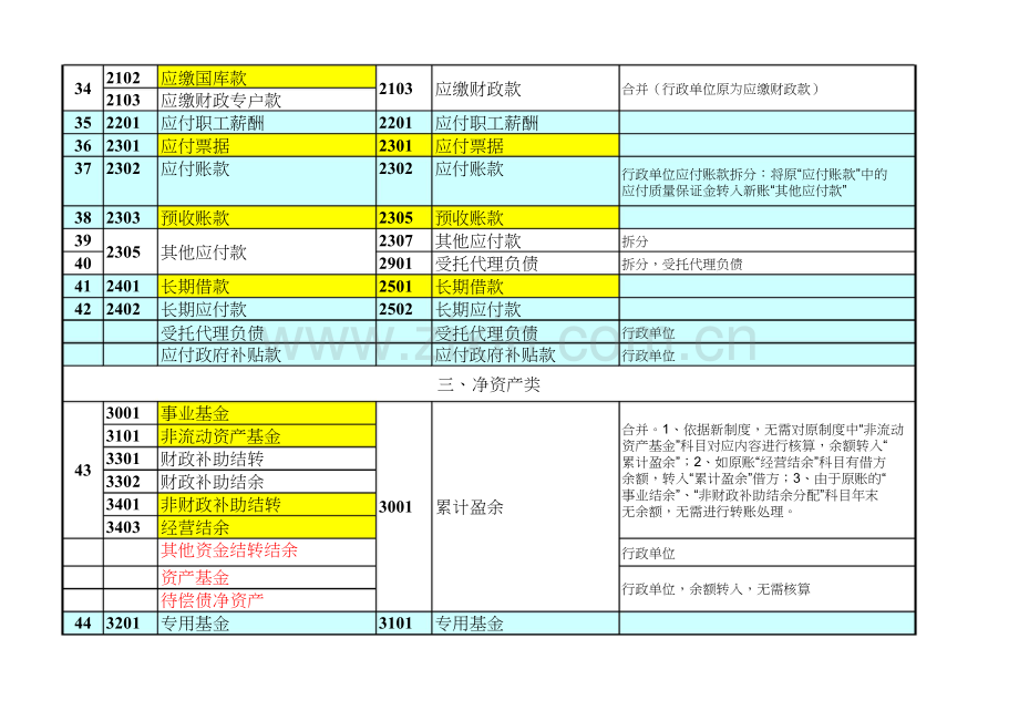 政府会计制度新旧会计科目转换对照(课件).doc_第3页