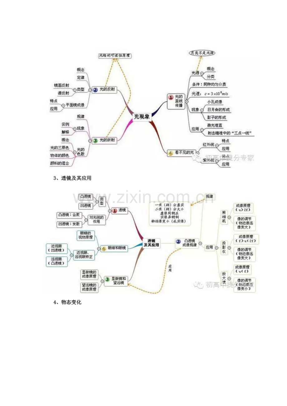 初中物理知识点思维导图.doc_第2页