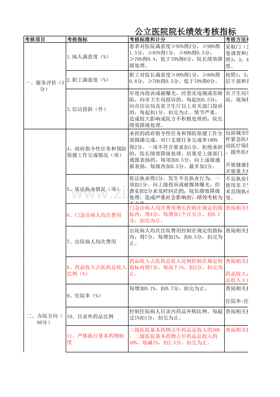 公立医院院长绩效考核指标.xls_第1页