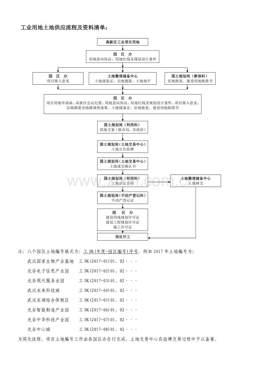 产业项目土地供应流程图.doc_第1页