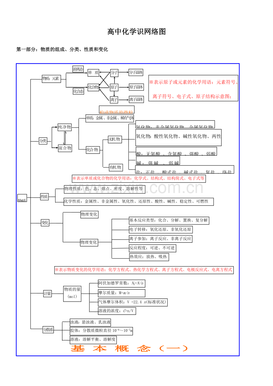 高中化学基础知识网络图完整版.doc_第1页