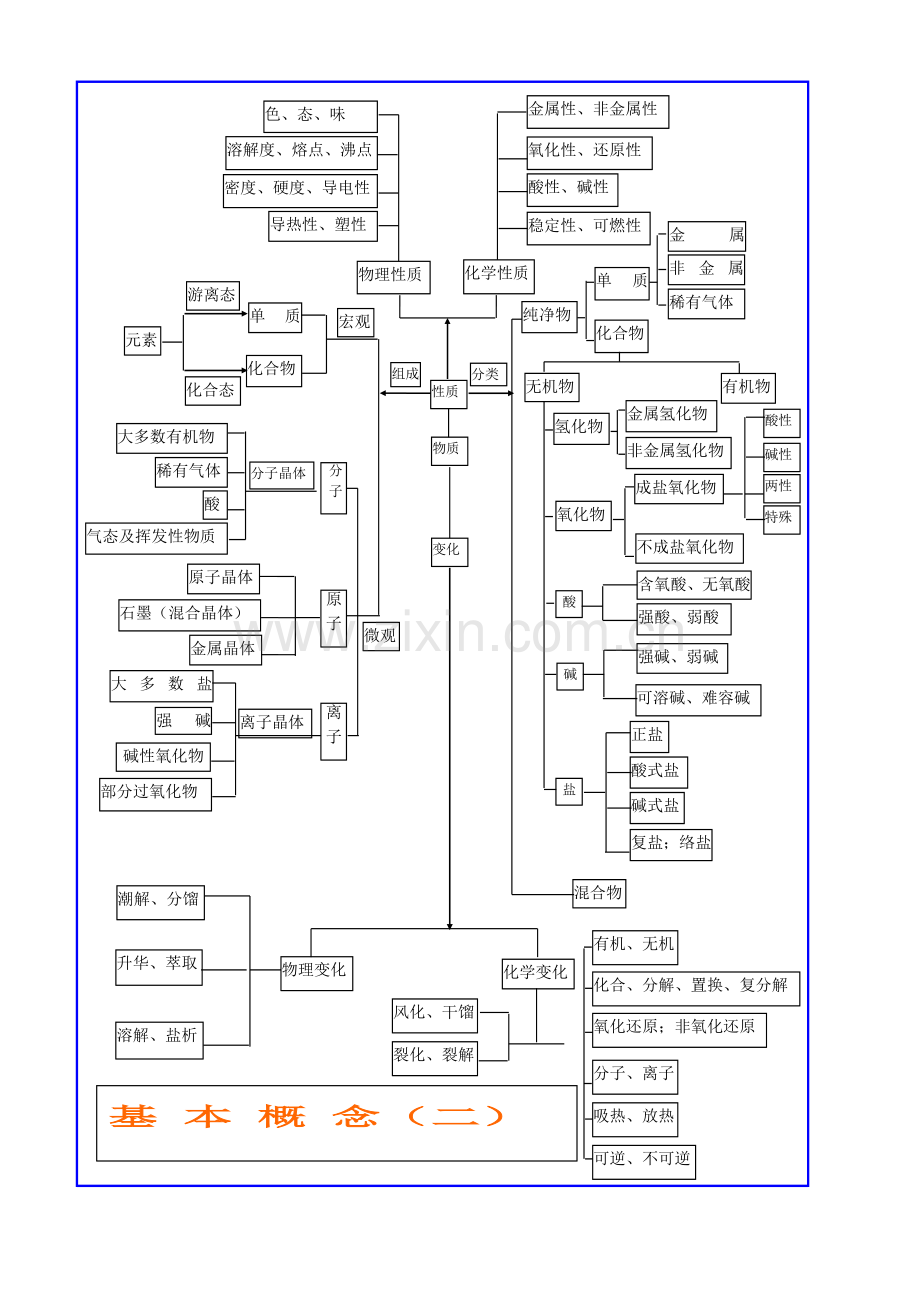 高中化学基础知识网络图完整版.doc_第2页