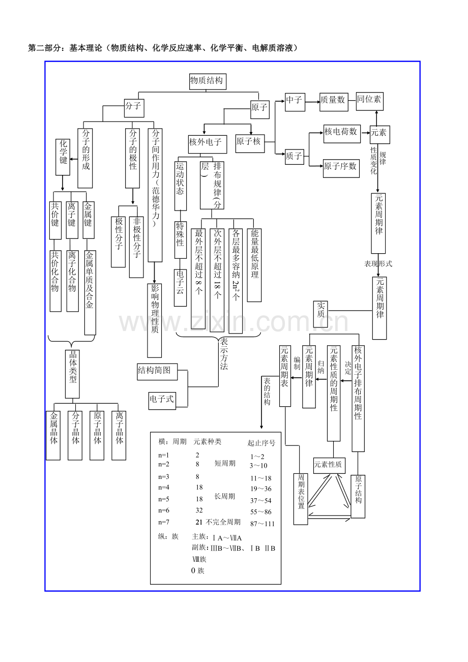 高中化学基础知识网络图完整版.doc_第3页