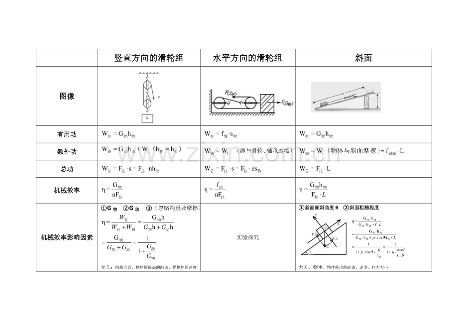 机械效率知识点.doc_第1页