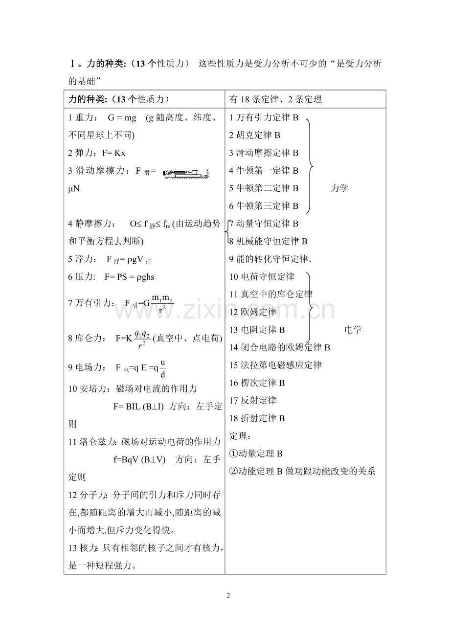 高考物理——知识点总结(含实验及典型例题).doc_第2页