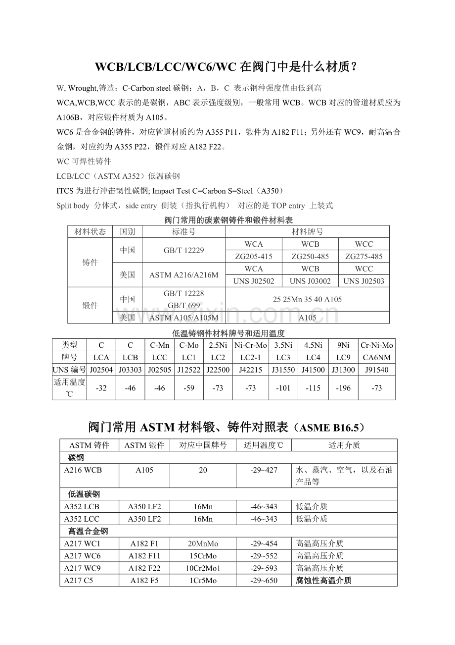 阀门材质及标准.doc_第1页