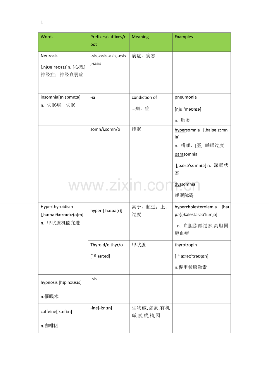 医学英语阅读课期末复习总结医学英语词汇词根前缀后缀.doc_第1页