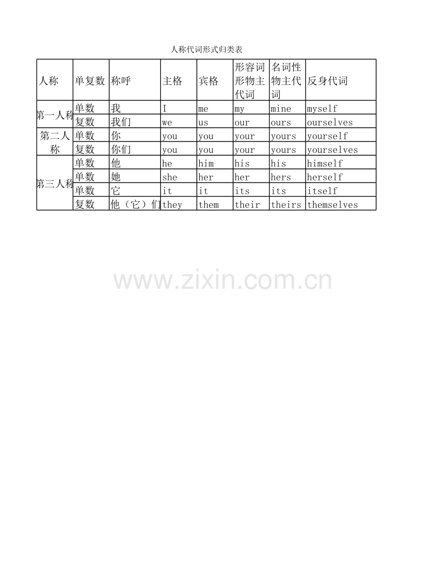 人称代词形式归类表.xls_第1页