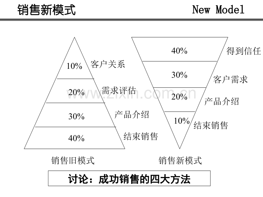 实战销售技巧——超级销售-Actual-sales-techniques---Super-Sale.ppt_第3页