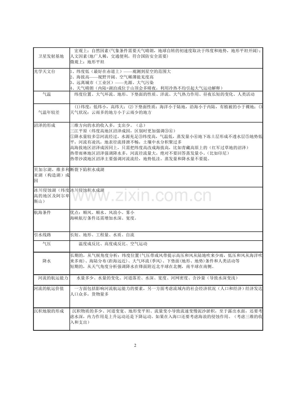 浙江新高考地理答题模版.doc_第2页