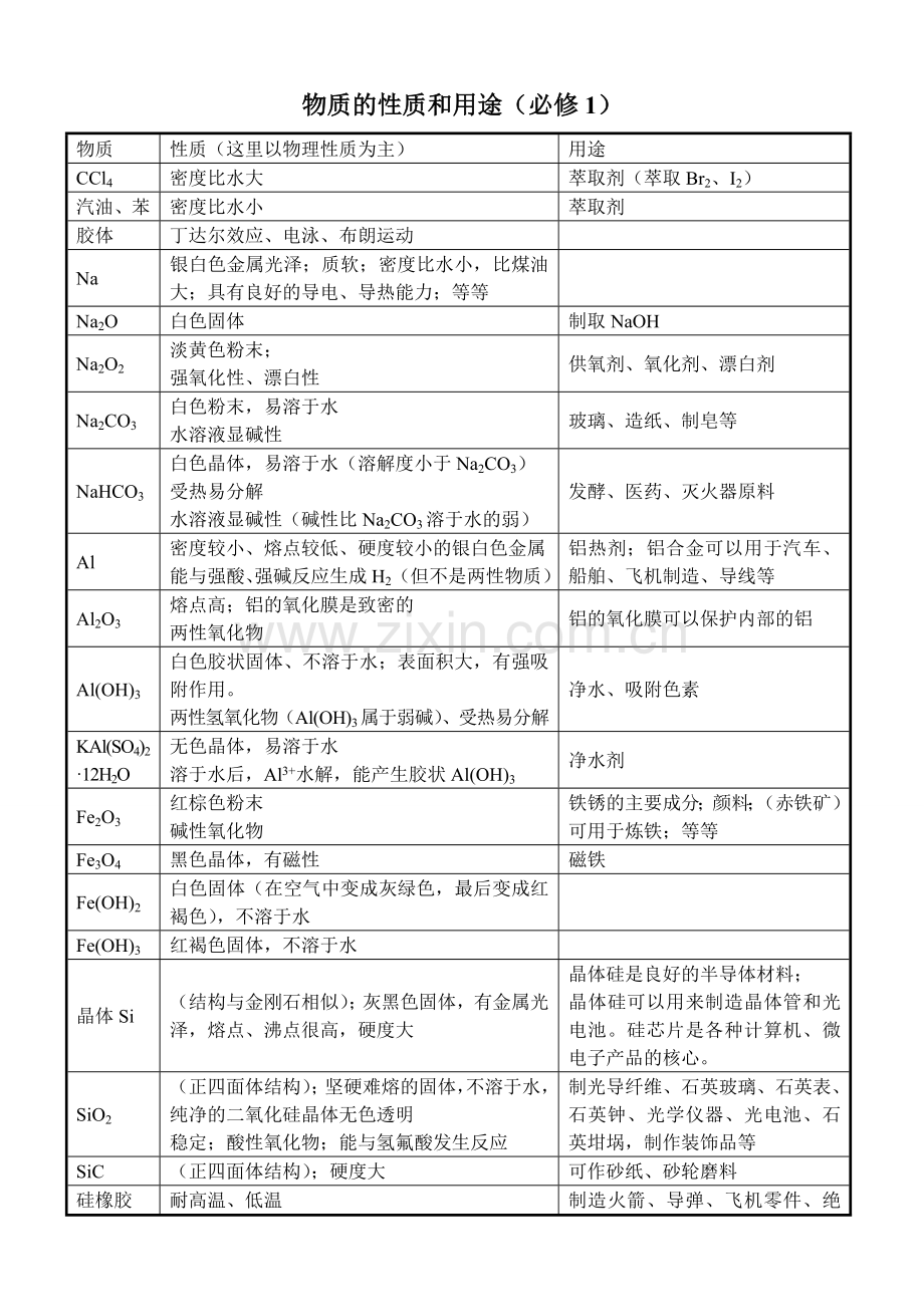 高中化学必修一《物质的性质和用途》归纳小结教案WORD版整理.doc_第1页