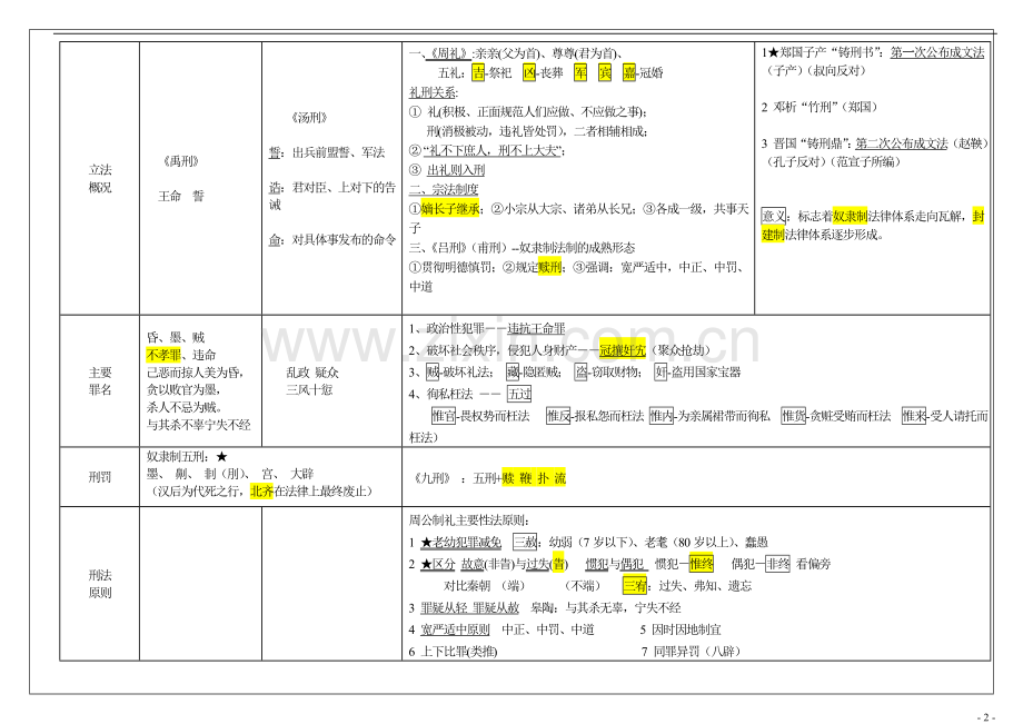 2018法硕(造孽学)法制史体系回结表.doc_第2页