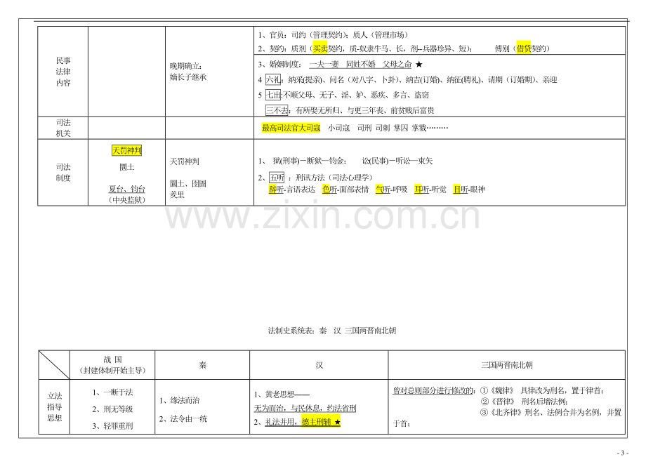 2018法硕(造孽学)法制史体系回结表.doc_第3页