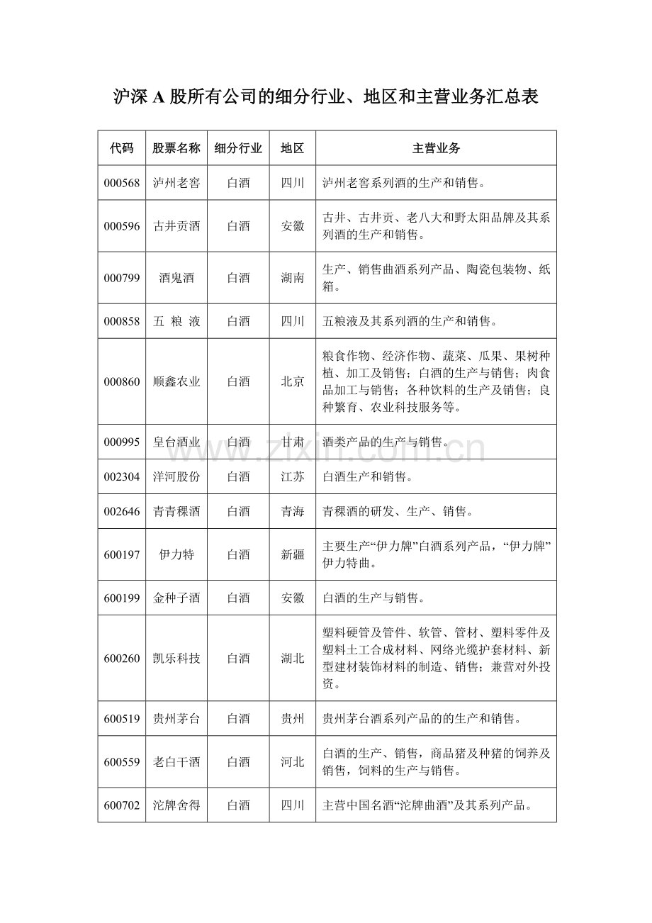 沪深A股所有公司的细分行业、地区和主营业务汇总表.答案.doc_第1页