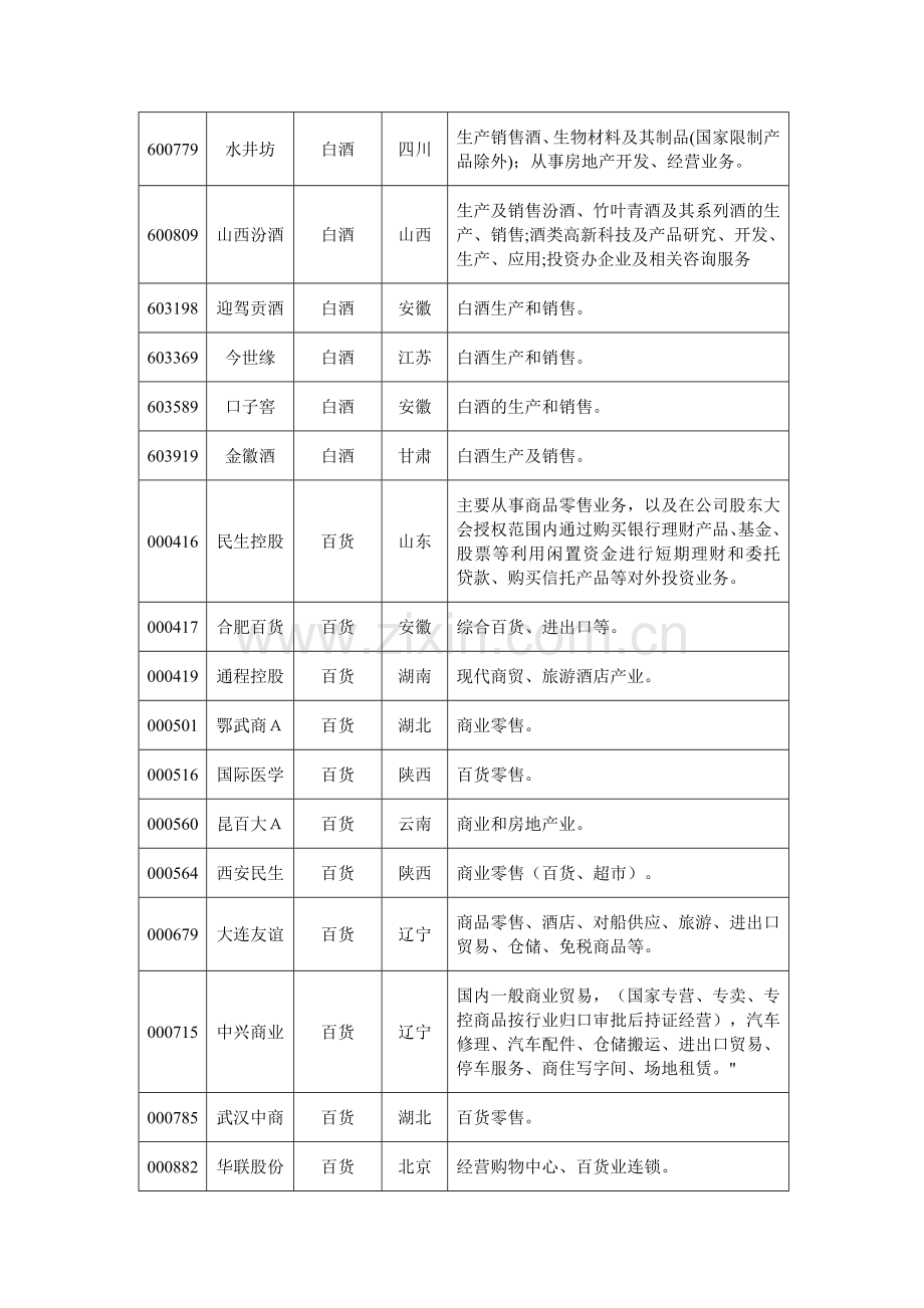 沪深A股所有公司的细分行业、地区和主营业务汇总表.答案.doc_第2页