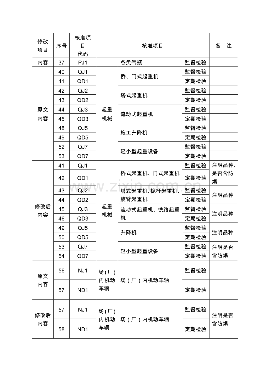 《特种设备检验检测机构核准规则》(TSGZ7001-2004)第1号修改单.doc_第3页