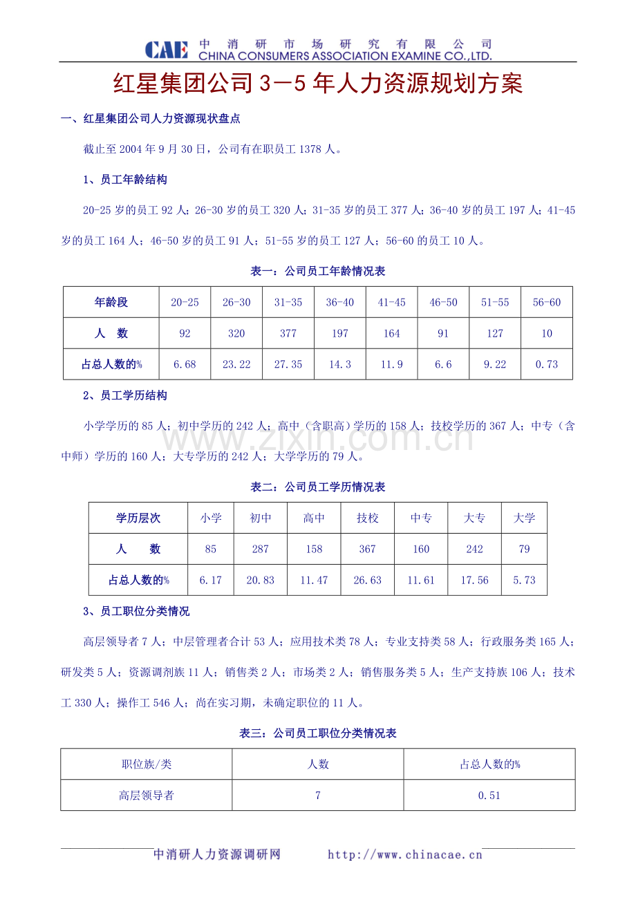 《红星集团公司3-5年人力资源规划方案》(doc15).doc_第1页