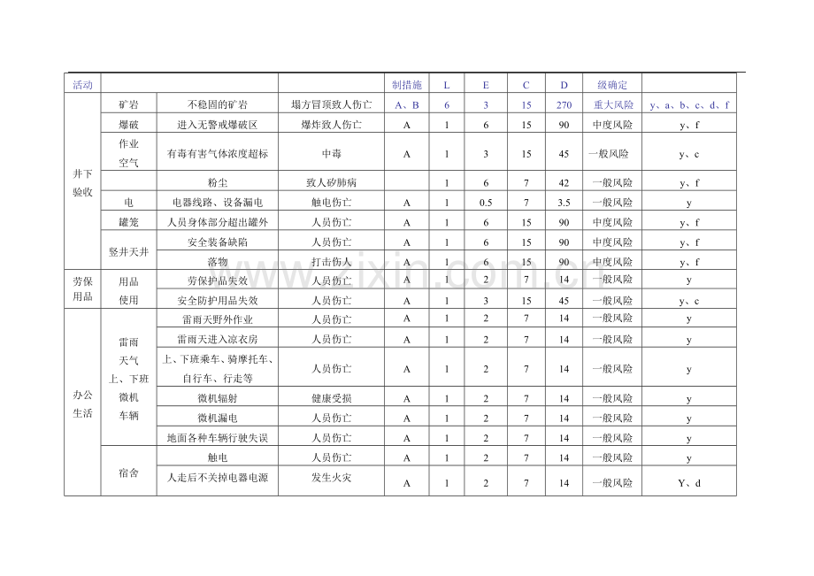 危险源辨识、风险评价及措施控制策划表.方案.doc_第2页