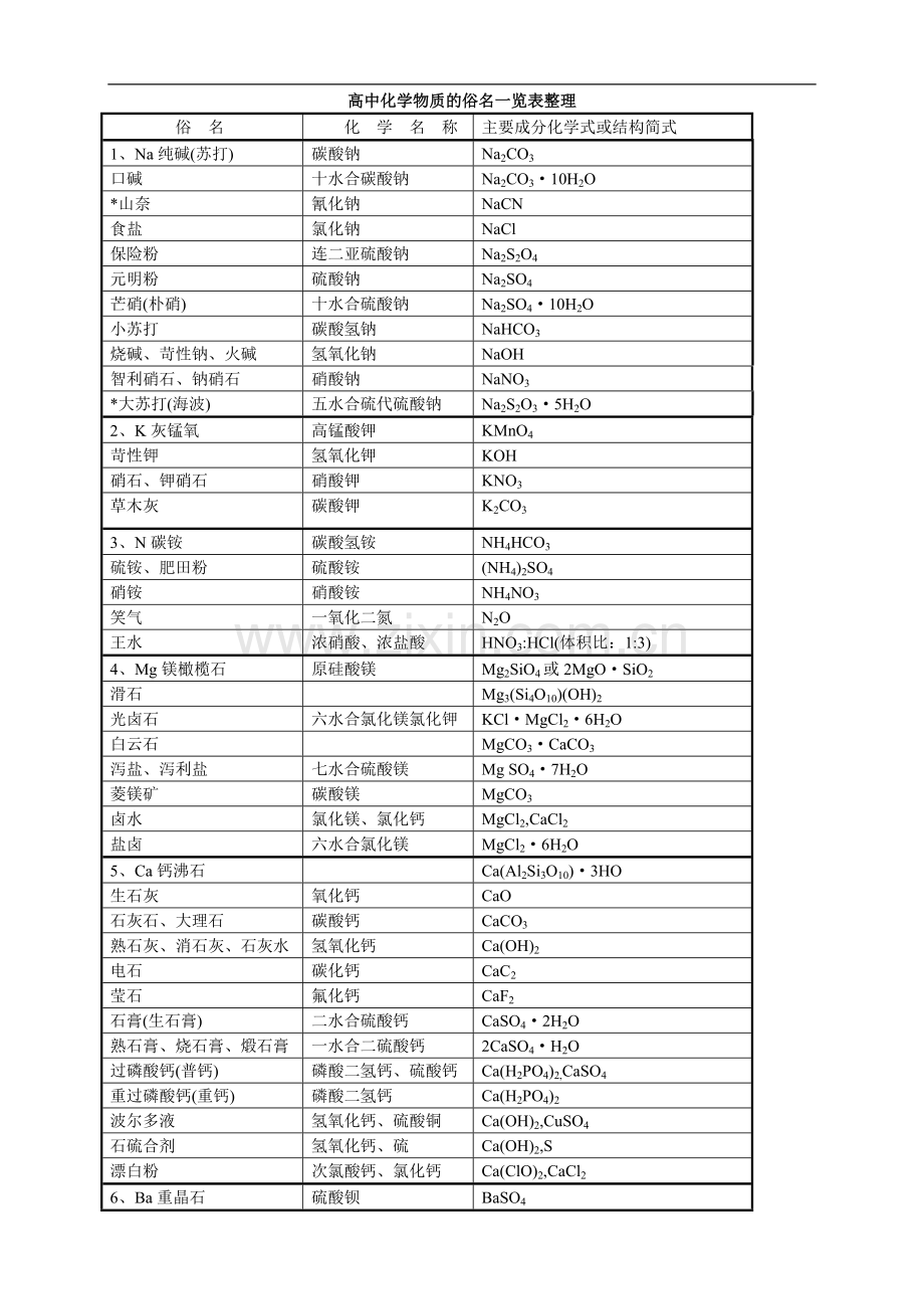 高中化学物质的俗名整理.doc_第1页