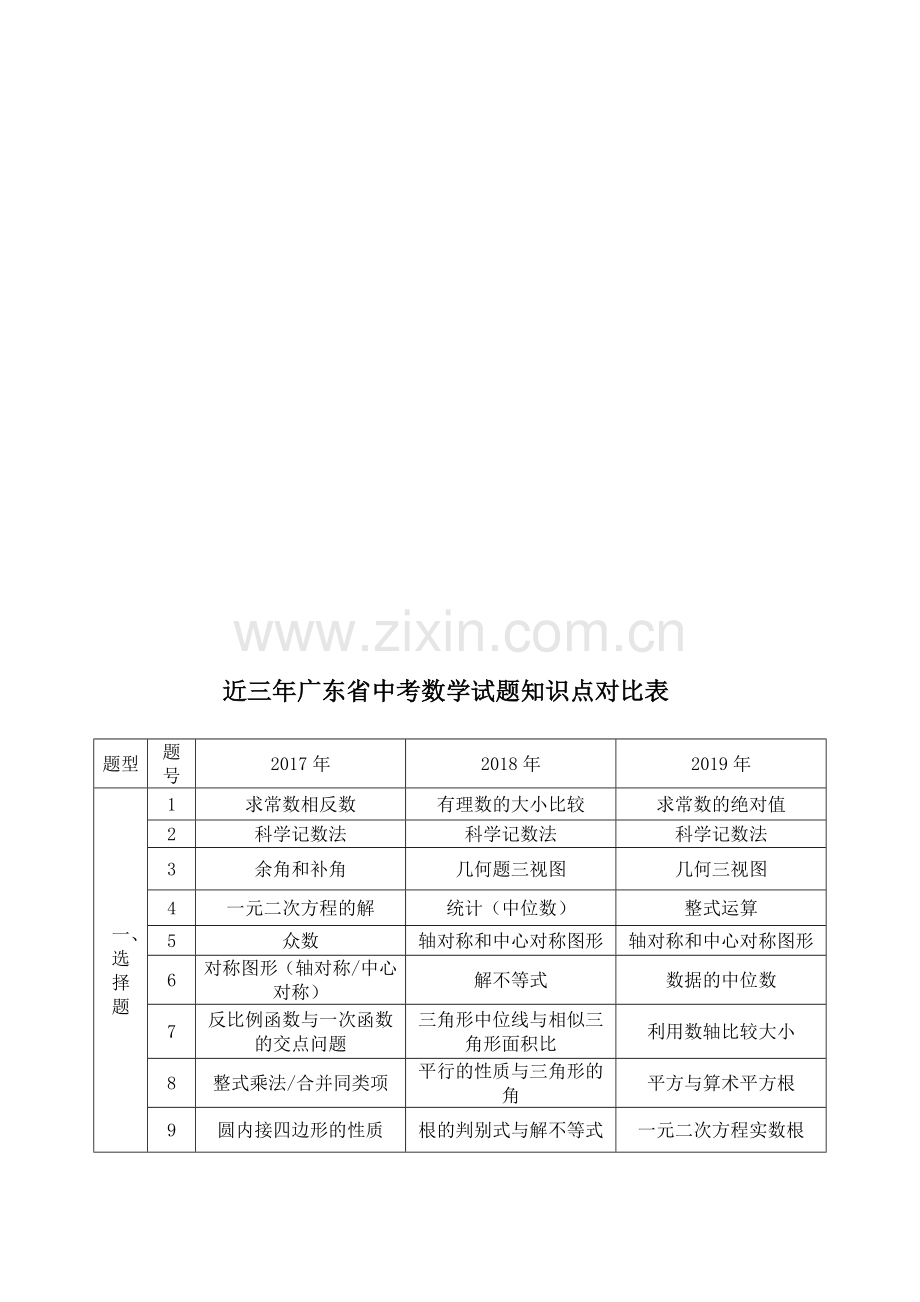 近三年广东省中考数学试题知识点分布表.doc_第1页