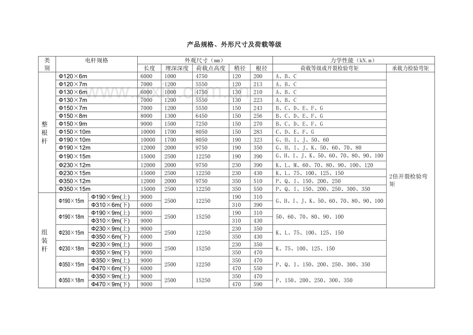 预应力、部分预应力电杆技术规范书.doc_第2页