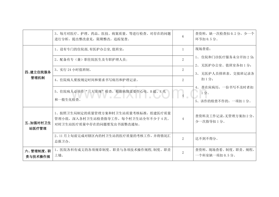 XXX年乡镇卫生院医疗质量管理考核评分标准.doc_第2页