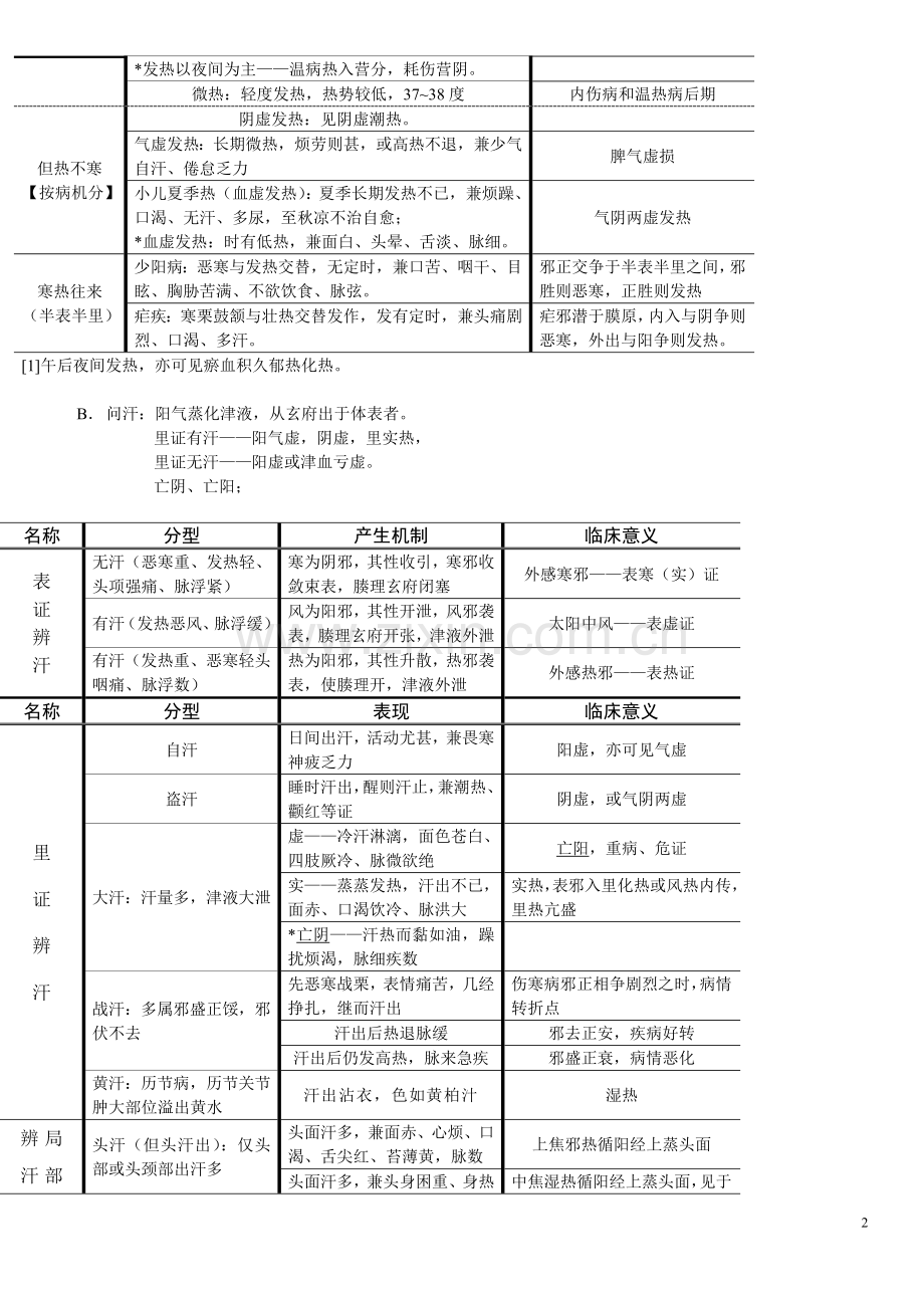 执业医师中医诊断学考点知识点精要总结.doc_第2页