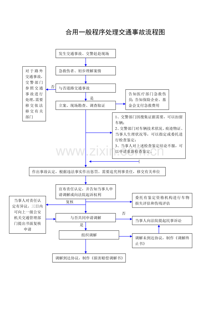 适用一般程序处理交通事故流程图.doc_第1页