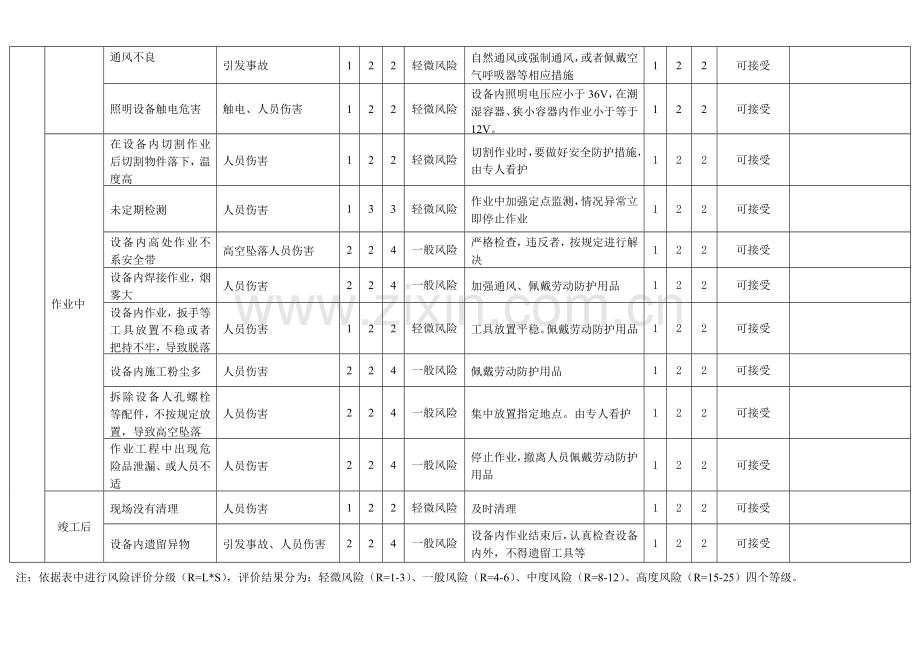 进入受限空间作业危害分析记录表风险识别及评价.doc_第2页