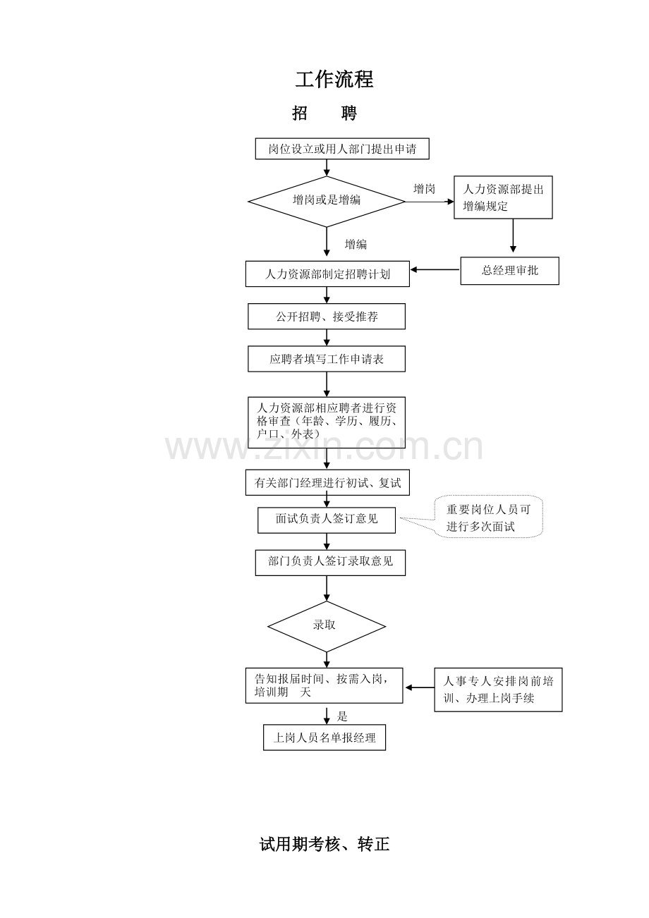 人力资源部管理手册流程图111.doc_第1页