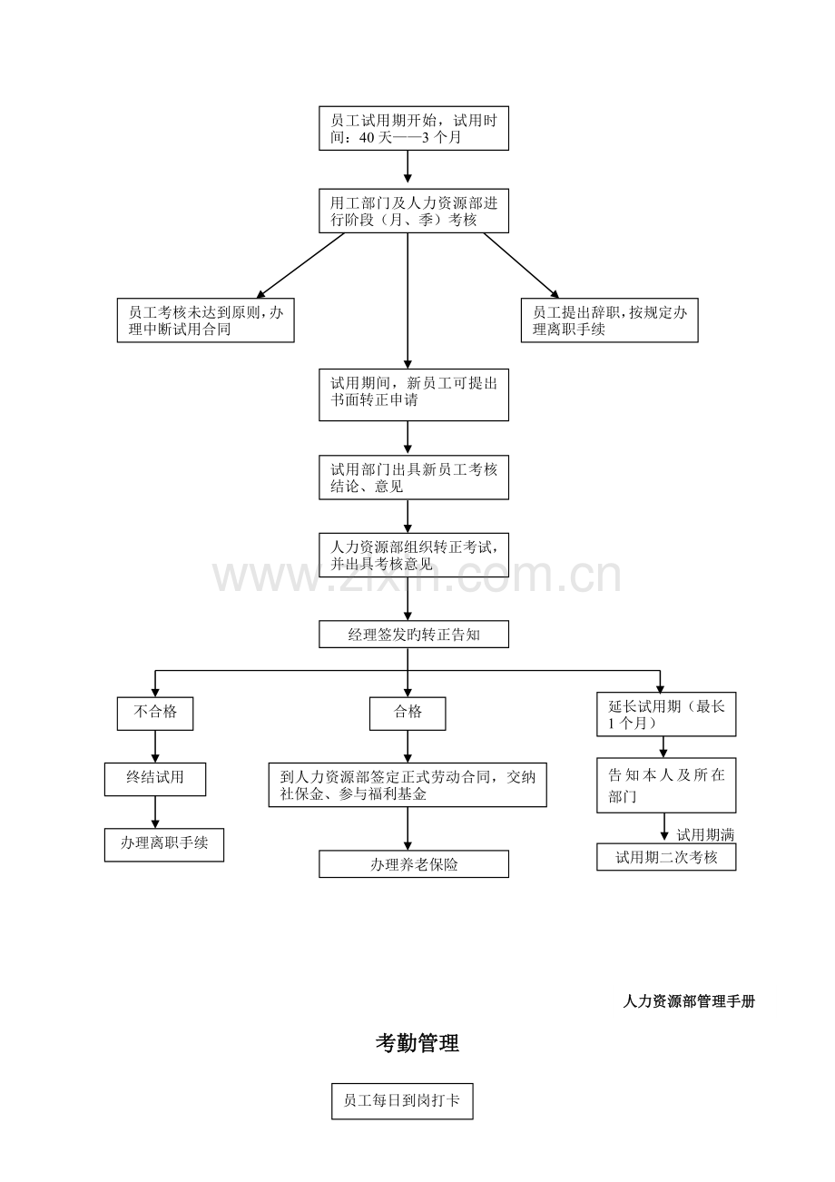 人力资源部管理手册流程图111.doc_第2页